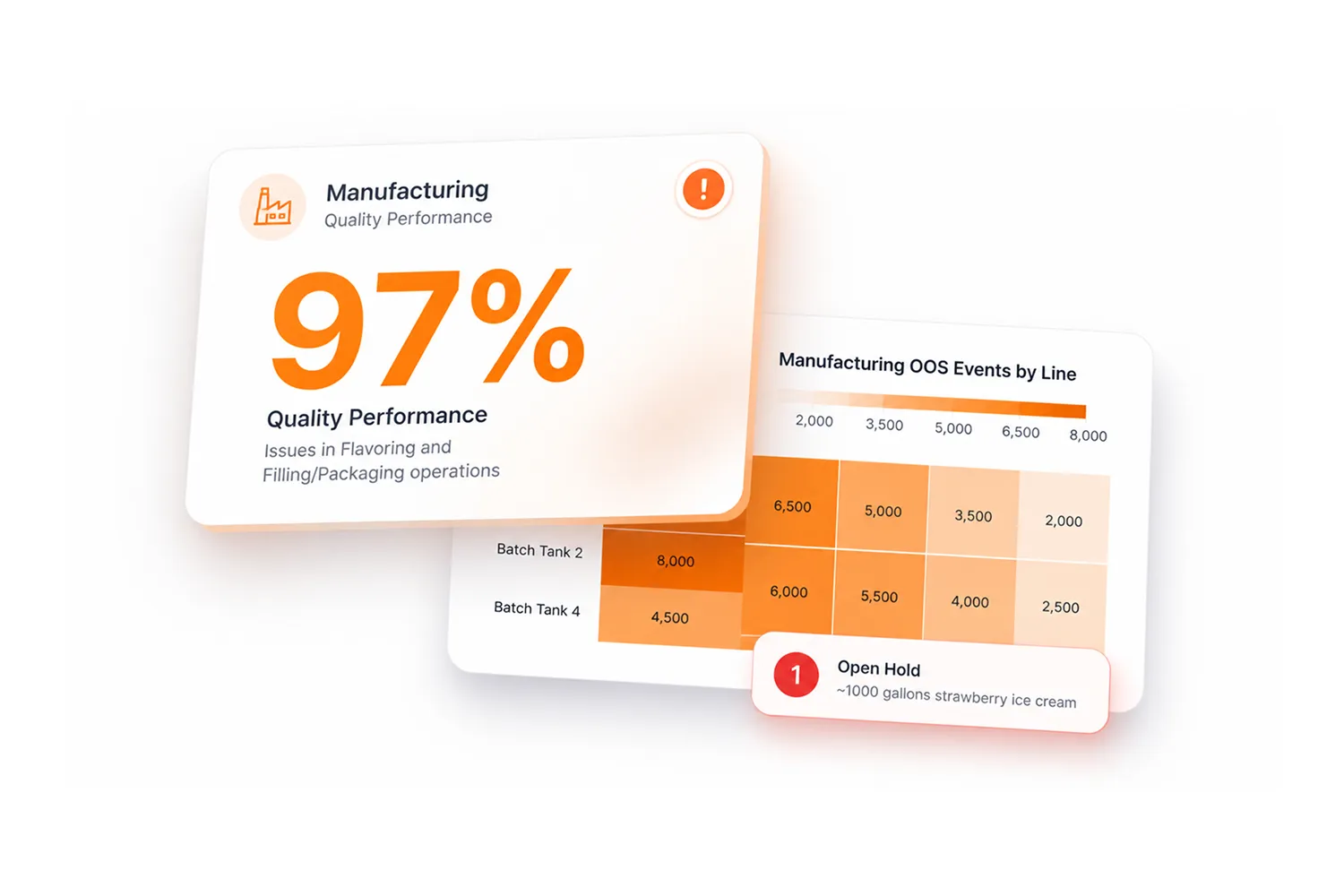 Manufacturing quality performance at 97% with a heatmap of OOS events by batch tank line and an open hold alert.