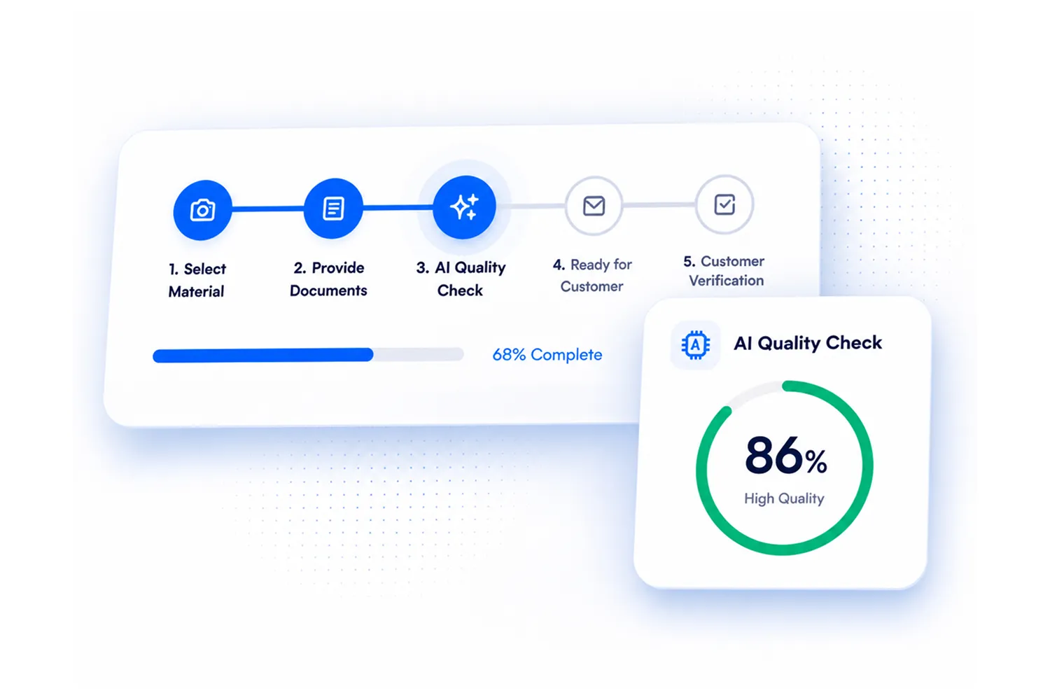 Progress bar showing 68% complete of a 5-step process with AI quality check at 86% high quality.