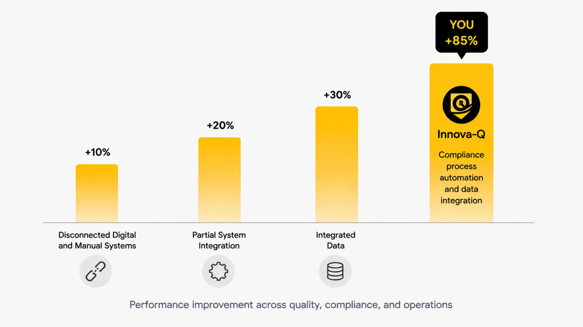 Bar chart showing performance improvements: 10% disconnected systems, 20% partial, 30% integrated, 85% Innova-Q.